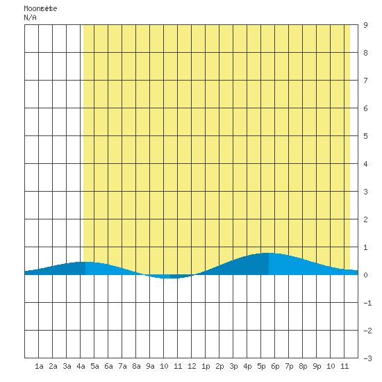 Cross Island tide chart for Friday, April 30, 2021