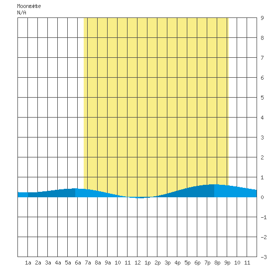 Cross Island tide chart for Saturday, April 3, 2021