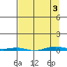 Cross Island tide chart for Saturday, April 3, 2021