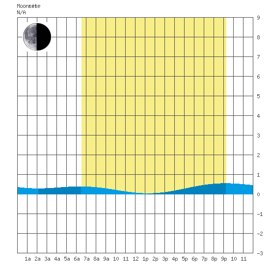 Cross Island tide chart for Sunday, April 4, 2021