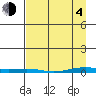 Cross Island tide chart for Sunday, April 4, 2021