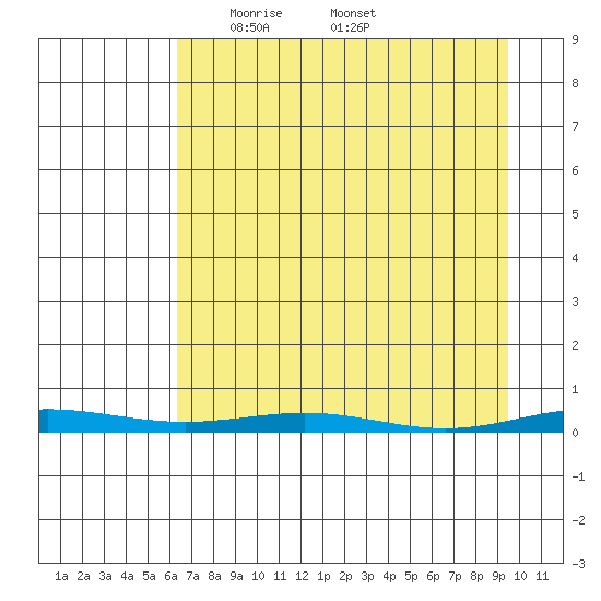 Cross Island tide chart for Wednesday, April 7, 2021