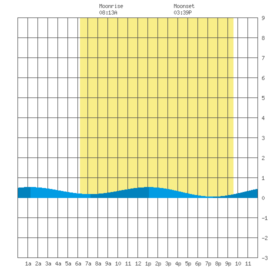 Cross Island tide chart for Thursday, April 8, 2021