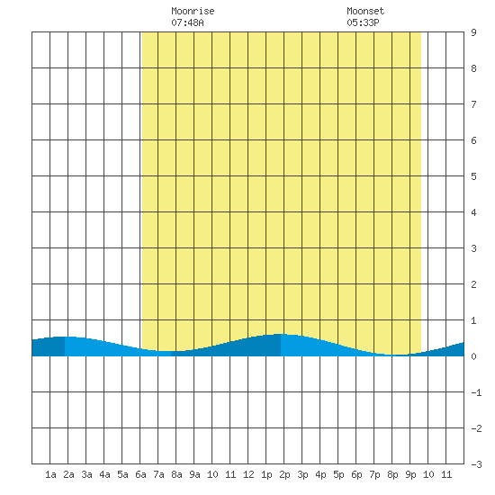 Cross Island tide chart for Friday, April 9, 2021