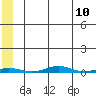 Cross Island tide chart for Monday, May 10, 2021