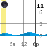 Cross Island tide chart for Tuesday, May 11, 2021