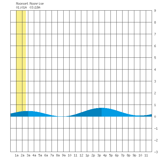 Cross Island tide chart for Wednesday, May 12, 2021