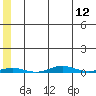 Cross Island tide chart for Wednesday, May 12, 2021