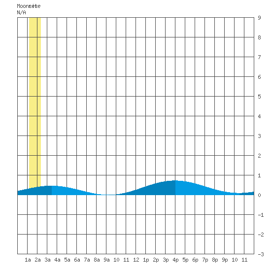 Cross Island tide chart for Thursday, May 13, 2021