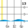 Cross Island tide chart for Thursday, May 13, 2021