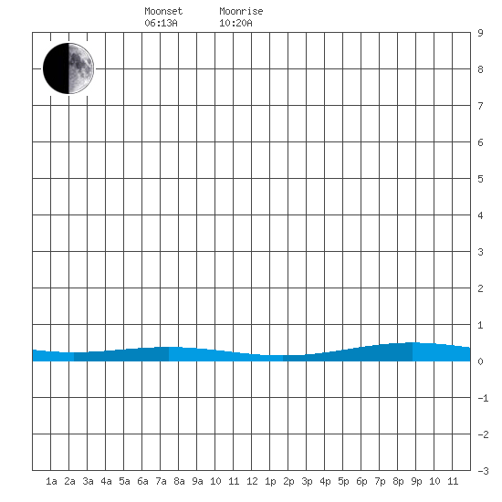 Cross Island tide chart for Wednesday, May 19, 2021
