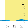 Cross Island tide chart for Saturday, May 1, 2021