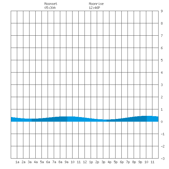 Cross Island tide chart for Thursday, May 20, 2021
