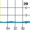 Cross Island tide chart for Thursday, May 20, 2021