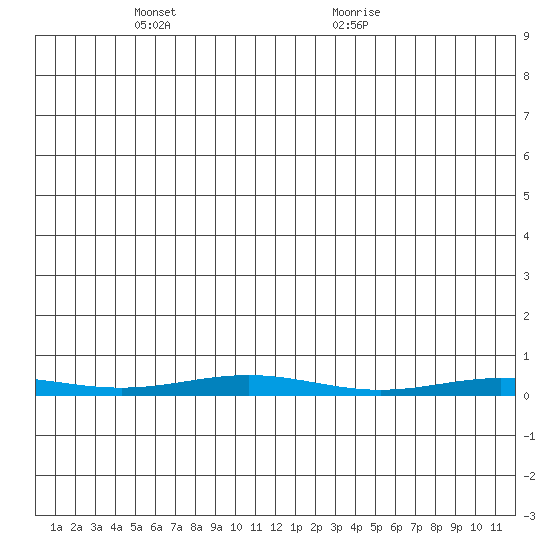Cross Island tide chart for Friday, May 21, 2021