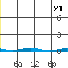 Cross Island tide chart for Friday, May 21, 2021