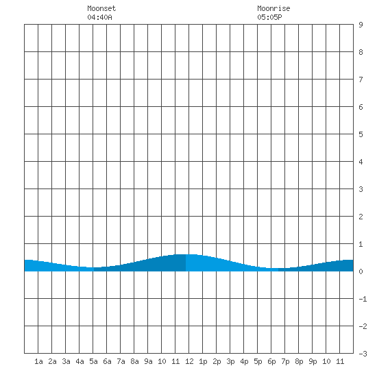 Cross Island tide chart for Saturday, May 22, 2021