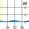 Cross Island tide chart for Saturday, May 22, 2021