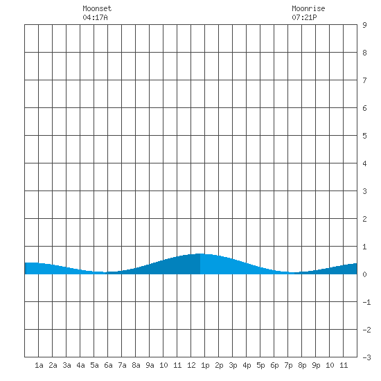 Cross Island tide chart for Sunday, May 23, 2021