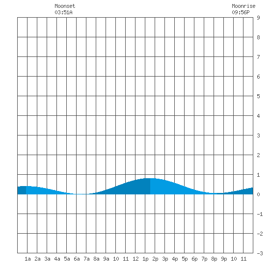 Cross Island tide chart for Monday, May 24, 2021