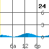 Cross Island tide chart for Monday, May 24, 2021