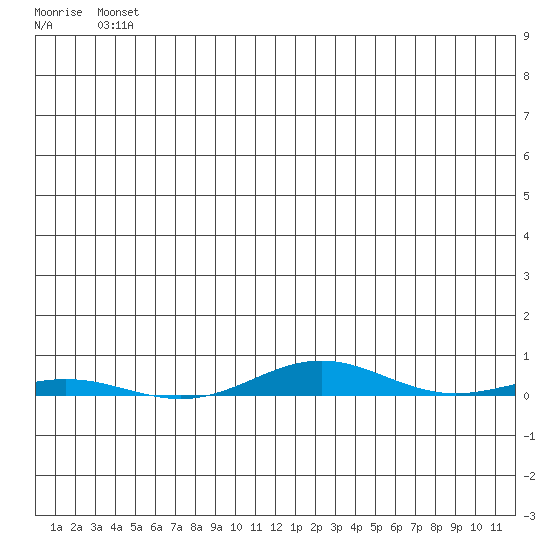 Cross Island tide chart for Tuesday, May 25, 2021