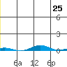 Cross Island tide chart for Tuesday, May 25, 2021