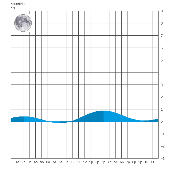 Cross Island tide chart for Wednesday, May 26, 2021