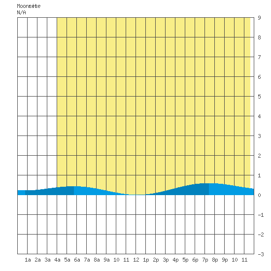 Cross Island tide chart for Sunday, May 2, 2021