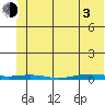 Cross Island tide chart for Monday, May 3, 2021