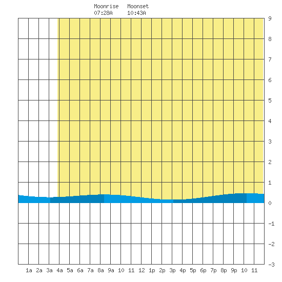 Cross Island tide chart for Tuesday, May 4, 2021