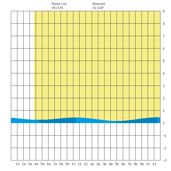 Cross Island tide chart for Wednesday, May 5, 2021