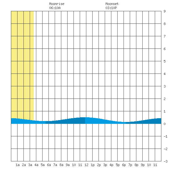 Cross Island tide chart for Thursday, May 6, 2021