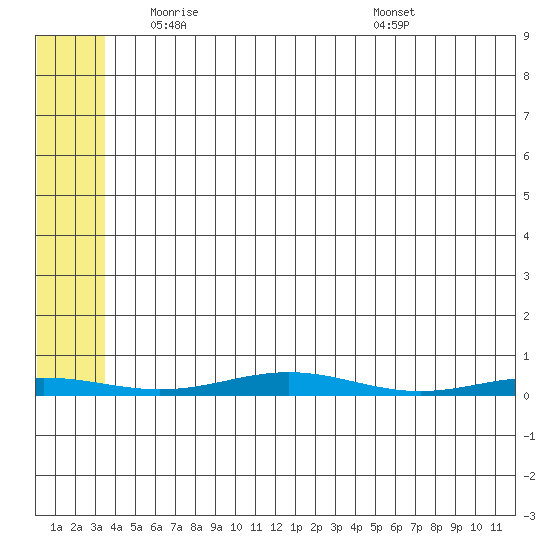 Cross Island tide chart for Friday, May 7, 2021
