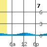 Cross Island tide chart for Friday, May 7, 2021