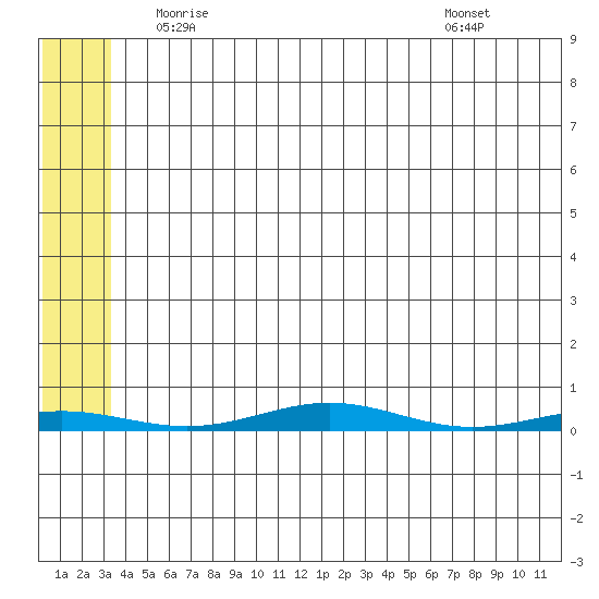 Cross Island tide chart for Saturday, May 8, 2021