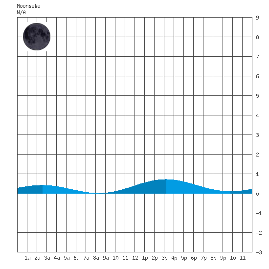 Cross Island tide chart for Thursday, June 10, 2021