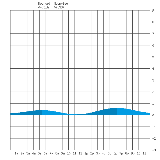 Cross Island tide chart for Tuesday, June 15, 2021