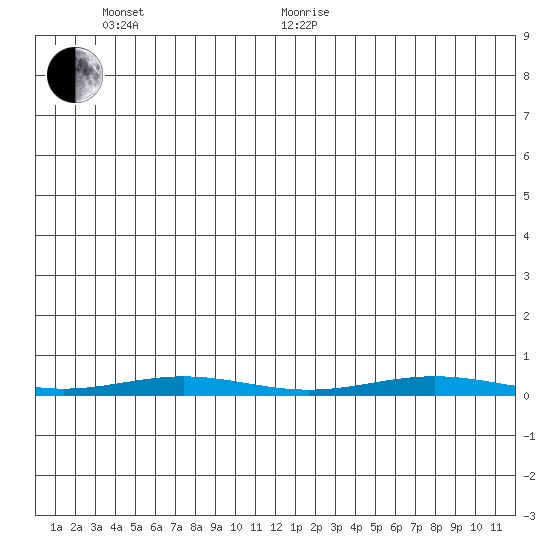 Cross Island tide chart for Thursday, June 17, 2021