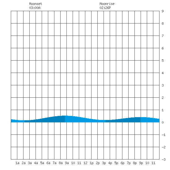 Cross Island tide chart for Friday, June 18, 2021