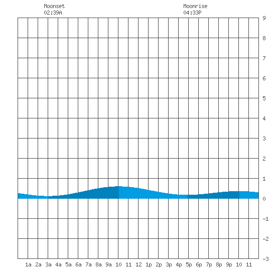 Cross Island tide chart for Saturday, June 19, 2021