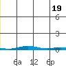Cross Island tide chart for Saturday, June 19, 2021