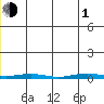 Cross Island tide chart for Tuesday, June 1, 2021