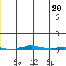 Cross Island tide chart for Sunday, June 20, 2021