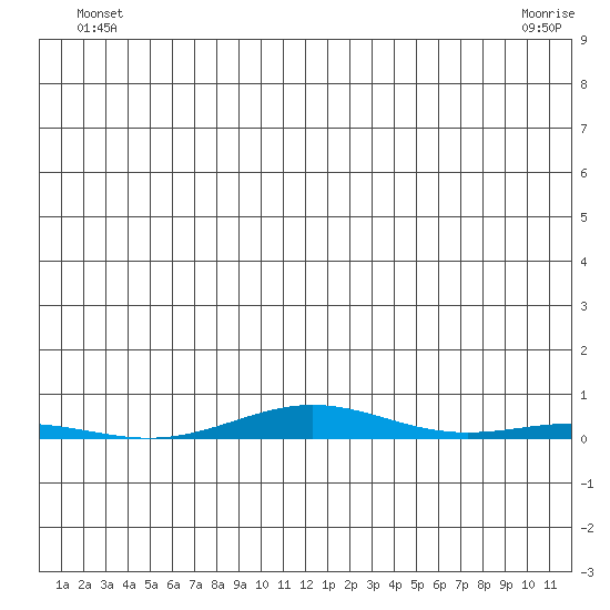 Cross Island tide chart for Monday, June 21, 2021