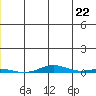 Cross Island tide chart for Tuesday, June 22, 2021
