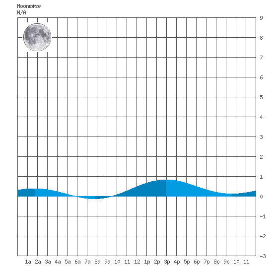 Cross Island tide chart for Thursday, June 24, 2021