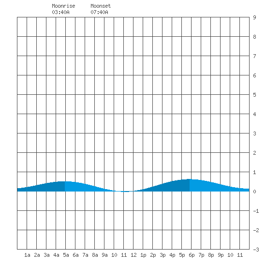 Cross Island tide chart for Monday, June 28, 2021