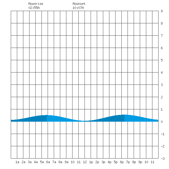 Cross Island tide chart for Tuesday, June 29, 2021