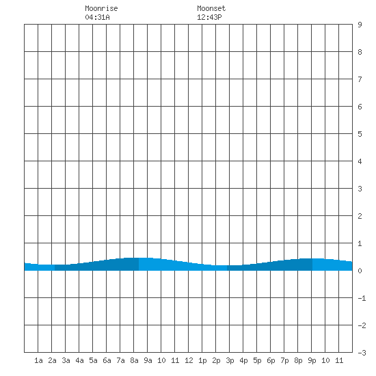 Cross Island tide chart for Wednesday, June 2, 2021